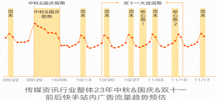 快手廣告之傳媒資訊行業(yè)趨勢(shì)預(yù)估