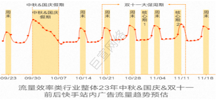 快手廣告之流量趨勢(shì)預(yù)估