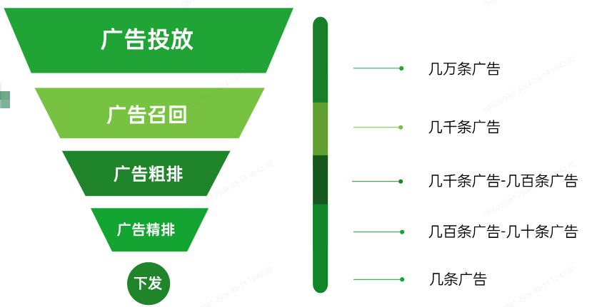 OPPO廣告排序流程