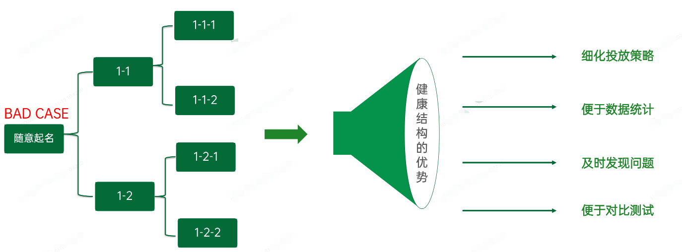 OPPO廣告賬戶結構重要性