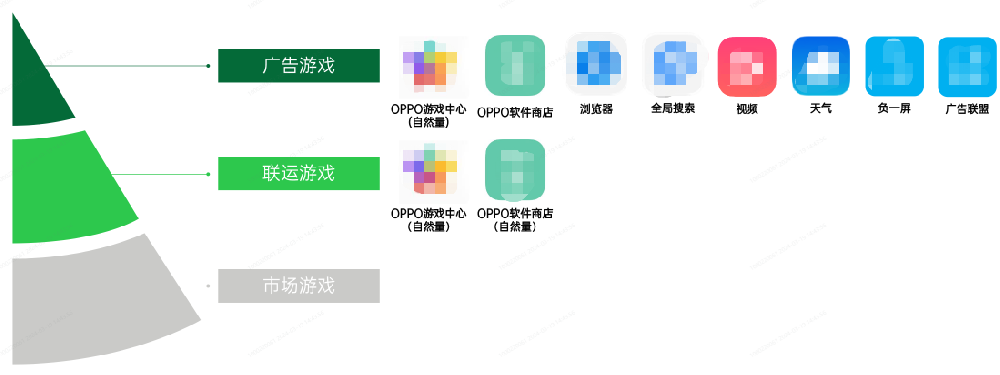 OPPO聯運與廣告