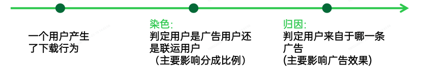 OPPO廣告染色與歸因