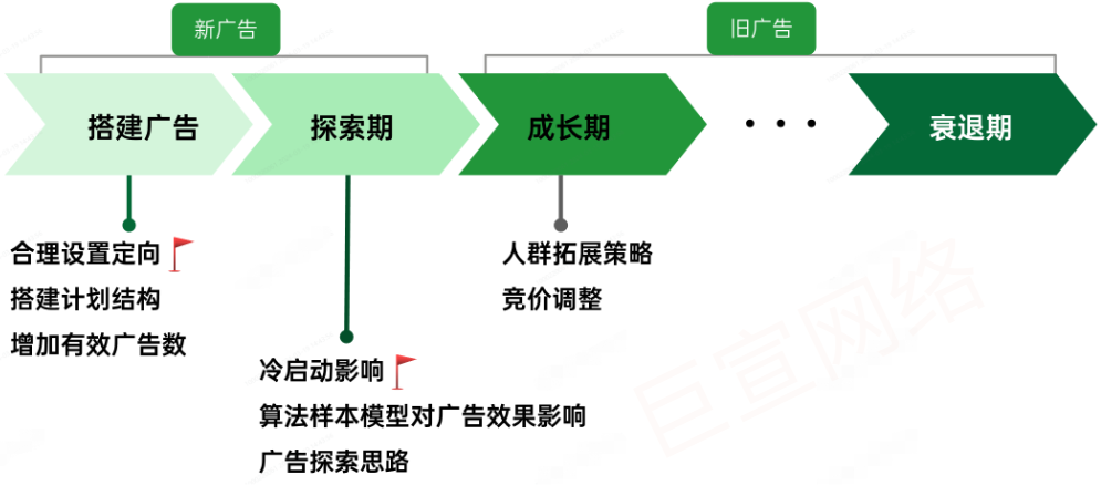 OPPO廣告生命周期