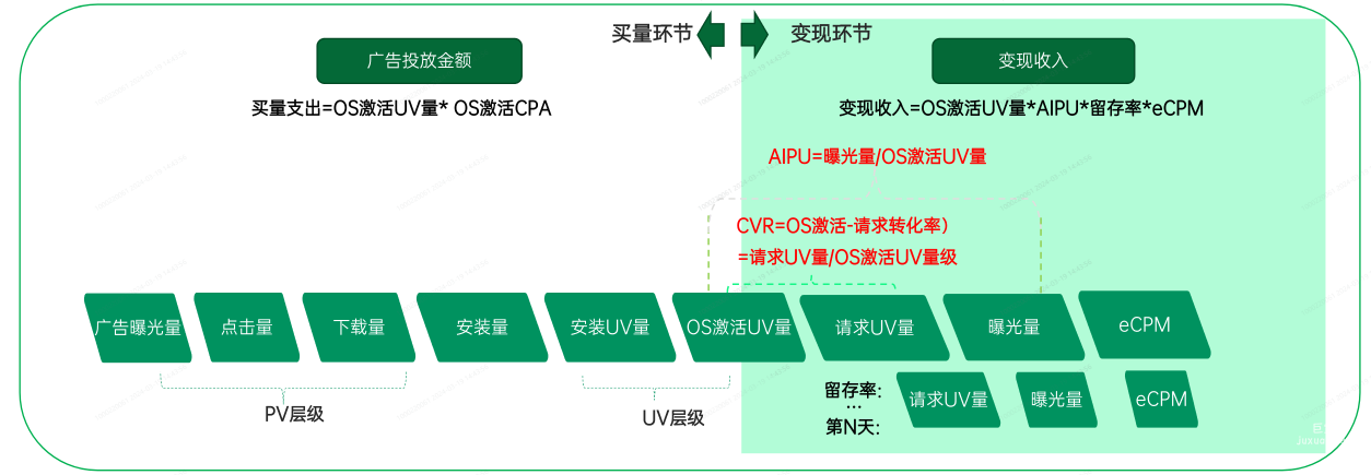 OPPO廣告IAA/小游戲變現環節流圖