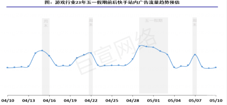 五一假期前后快手站內廣告流量趨勢預估