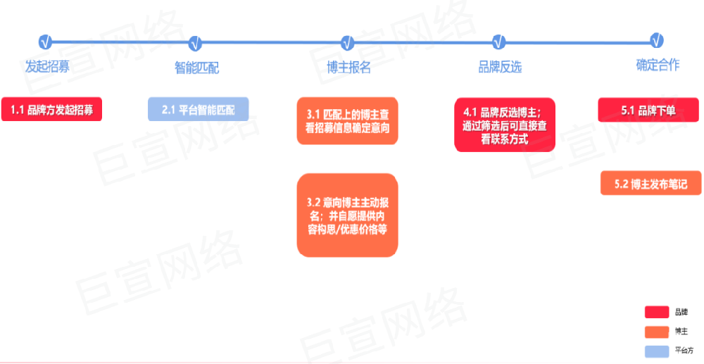 小紅書廣告產品整體流程介紹