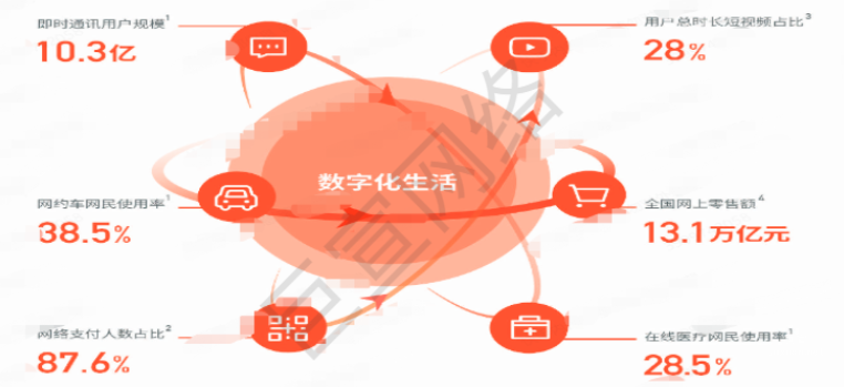 快手廣告之數字化生活占比