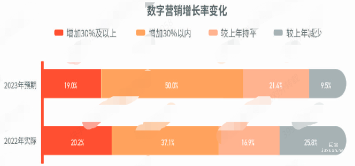 快手廣告之數字營銷增長率變化