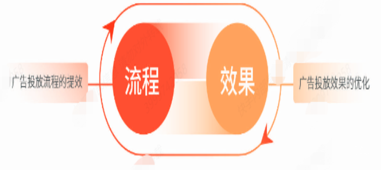 快手廣告投放的流程與效果