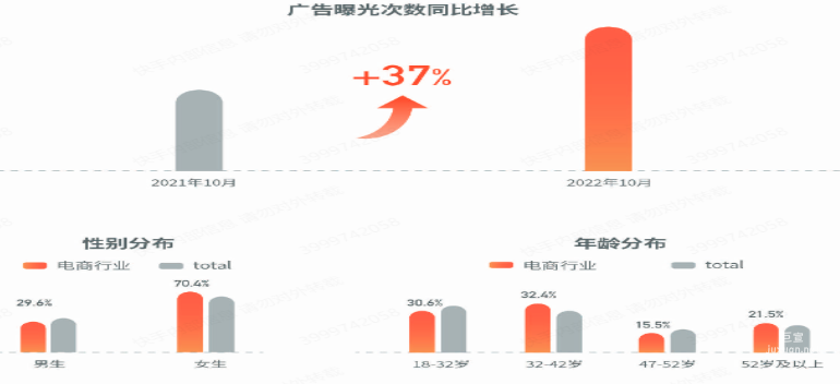 快手廣告曝光次數同比增長率
