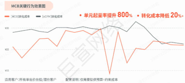 2022快手廣告聯(lián)盟生態(tài)白皮書(shū)（4）| 快手廣告