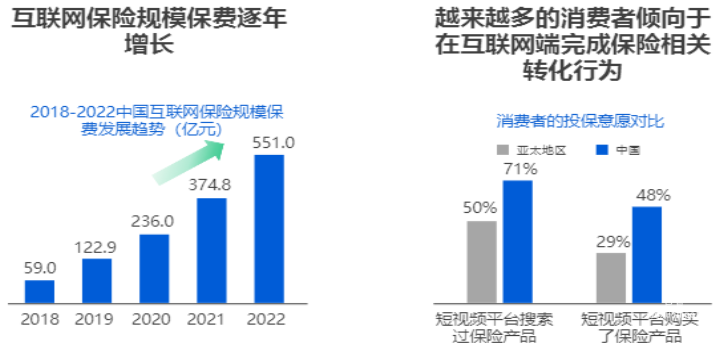 快手廣告互聯(lián)網(wǎng)端保險(xiǎn)逐年增長(zhǎng)比