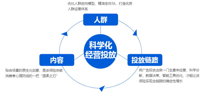 快手廣告科學(xué)化經(jīng)營(yíng)投放