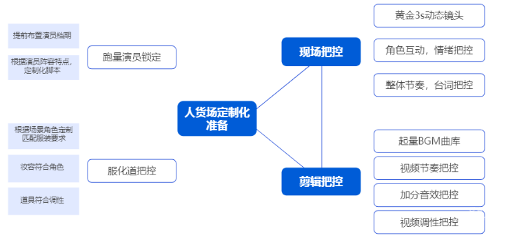 快手廣告之人貨場(chǎng)定制化準(zhǔn)備