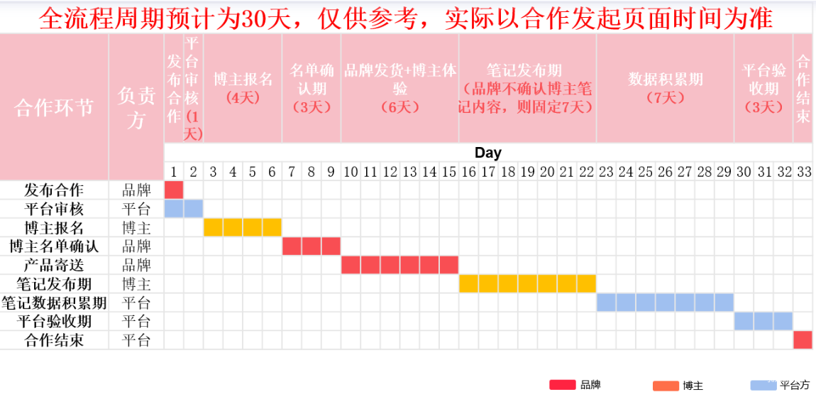小紅書廣告合作時間周期
