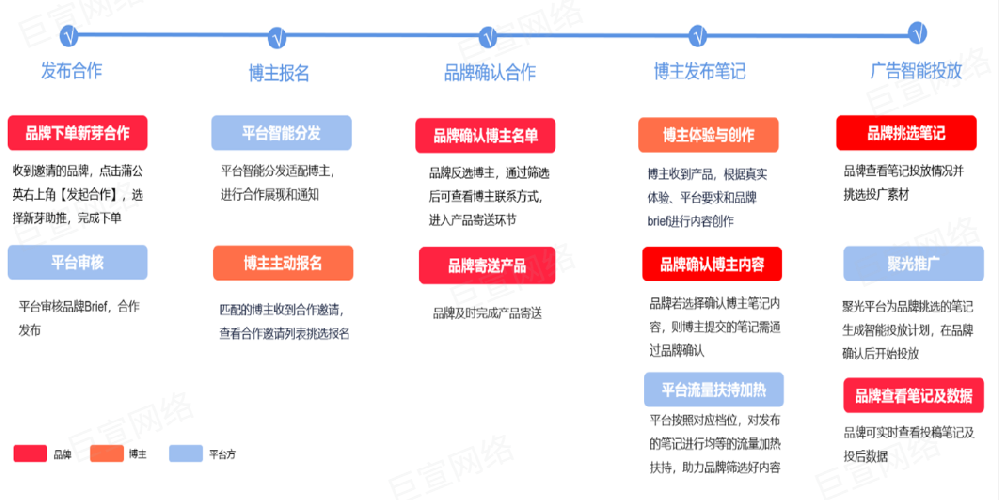 小紅書廣告新芽助推產品流程