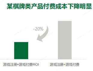 OPPO廣告某棋牌類產品付費成本下降明顯