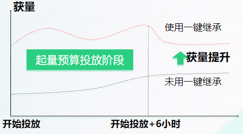 OPPO廣告一鍵起量