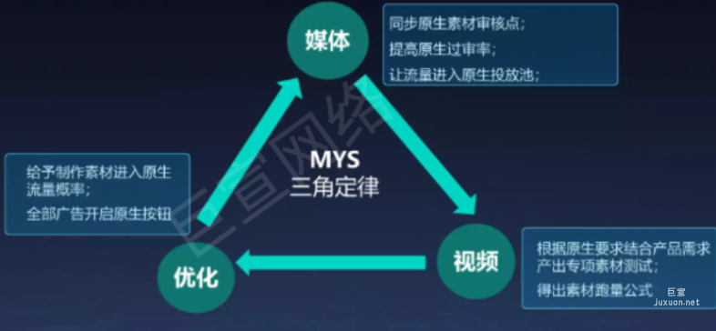 快手廣告營銷策略-MYS三角定律