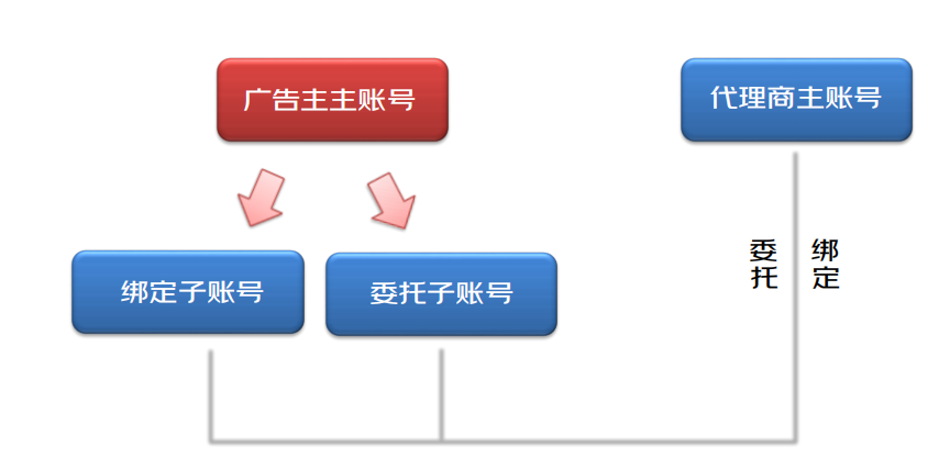 小紅書 | 某東京準通代理賬戶體系