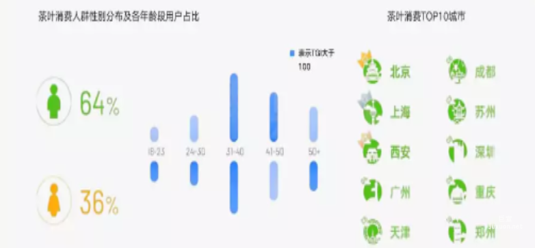 快手廣告之茶葉消費人群性別分布及各年齡段用戶占比