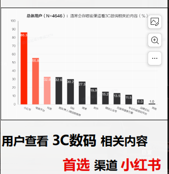 小紅書廣告用戶種草及消費決策依據