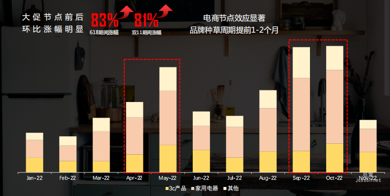 小紅書廣告3C電器行業2022年蒲公英消耗趨勢