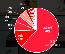 小紅書搜索廣告不同類別的博主個數占比