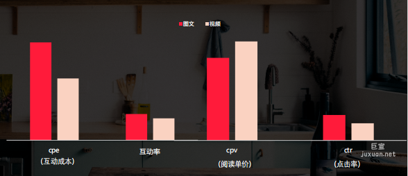 小紅書搜索廣告圖文筆記在流量表現上更有優勢，視頻筆記在互動成本上更低