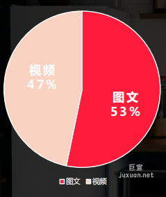 小紅書搜索廣告筆記類型占比