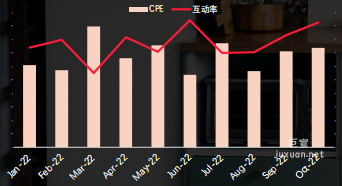 小紅書搜索廣告電商節點互動成本回落 互動率上升
