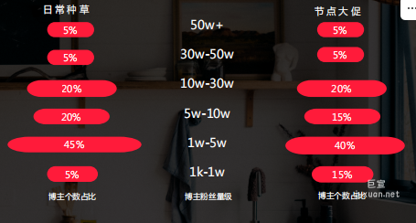 小紅書搜索廣告不同粉絲量級的博主個數占比