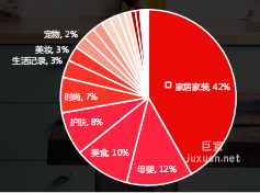 小紅書搜索廣告不同類別的博主個數占比