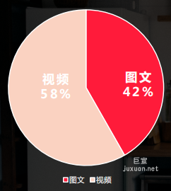 小紅書搜索廣告筆記類型占比