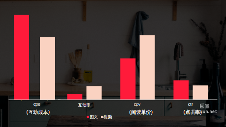 小紅書搜索廣告圖文筆記在流量表現上更有優勢，視頻筆記在互動表現上更好