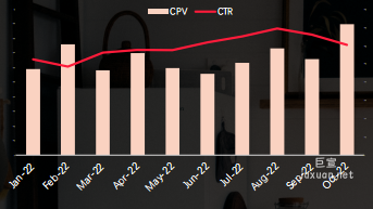小紅書廣告閱讀單價與CTR均呈微漲趨勢