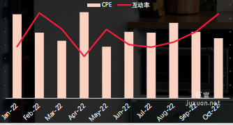 小紅書廣告大促節點期互動表現呈上升趨勢
