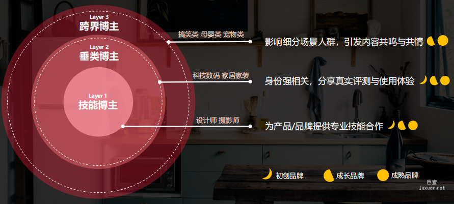 小紅書廣告推廣矩陣布局：按圈層影響力布局博主矩陣