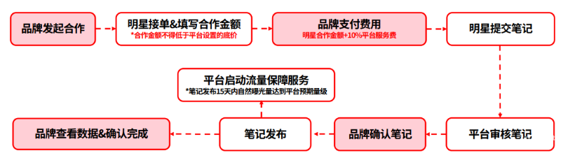 小紅書明星內容合作整體流程