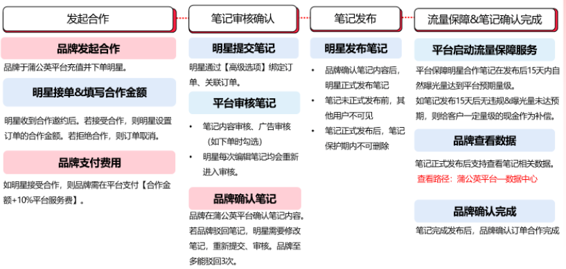 小紅書明星內容合作流程