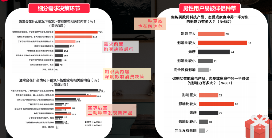 小紅書廣告推廣小紅書3C及電器用戶種草
