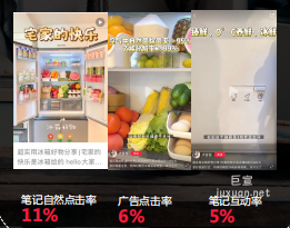 小紅書廣告推廣對比率