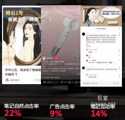 小紅書廣告推廣對比率