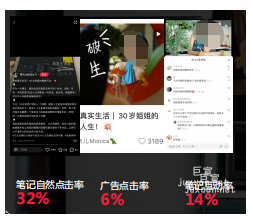 小紅書廣告推廣對比率