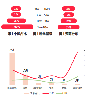 小紅書廣告投放博主矩陣