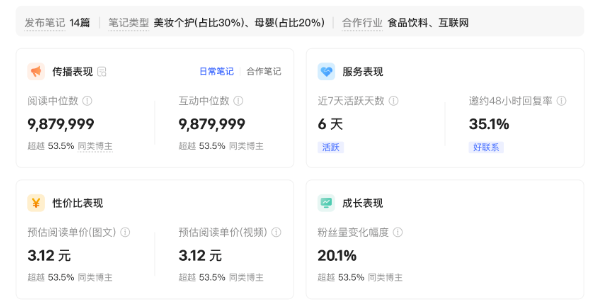 小紅書廣告數據概覽