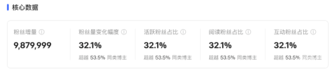 小紅書廣告核心數據
