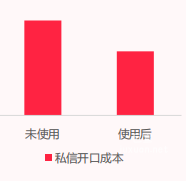 小紅書信息流廣告家裝行業私信開口成本