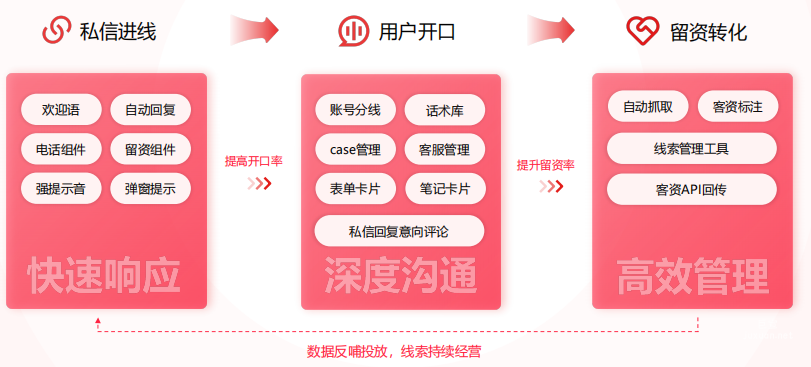 小紅書廣告私信通