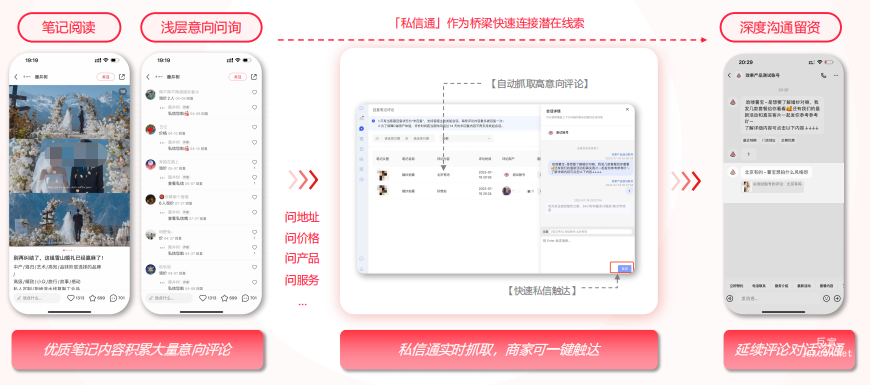 小紅書廣告投放潛客全面觸達，建立一對一的深度溝通